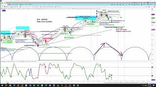 US Stock Market  SampP 500 SPX  Projections amp Timing  Multiple Time Frame Cycle and Chart Analysis [upl. by Lledraw286]