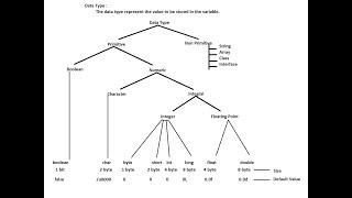 data types in java [upl. by Lin777]