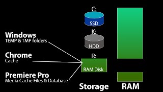 ImDisk RAMdisk setup for Windows Chrome amp Premiere Pro caches [upl. by Druce361]