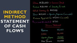 Statement of Cash Flows Indirect Method [upl. by Dulla]