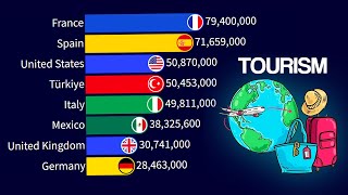 Most Visited Countries in the World [upl. by Gnouhp975]