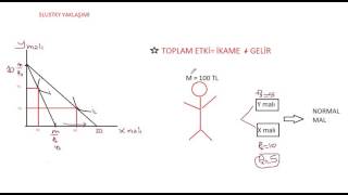 Slutsky Yaklaşımı ile Gelir ve İkame Etkileri [upl. by Hebe]