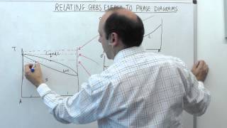 52  MSE104  Gibbs Energy Curves [upl. by Gottfried748]