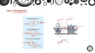 Machine Elements Design  1  122  Types of Misalignment  Couplings [upl. by Rolyat660]