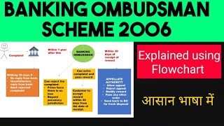 BANKING OMBUDSMANBANKING OMBUDSMAN SCHEME 2006JAIIB LEGALMODULECUNIT2627BANKING LOKPAL [upl. by Ignatius762]