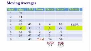 Forecasting Moving Averages MAD MSE MAPE [upl. by Cutler]