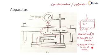 Consolidation Test Results  Introduction to Consolidation of Soils  Geotechnical Engineering 2 [upl. by Anaek]