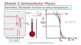 Fermi level and Fermi Dirac distribution function [upl. by Aneelad]