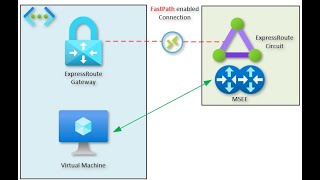 Azure ExpressRoute FastPath  demo technical overview and realworld scenarios [upl. by Nosyk]