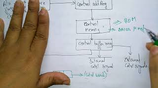 microprogrammed control unit  structure  COA [upl. by Ailhat]