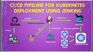 CICD Pipeline To Deploy To Kubernetes Cluster Using Jenkins  Jenkins Kubernetes Integration [upl. by Annnora]