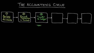 The Accounting Cycle [upl. by Miahc]