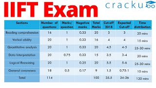 IIFT Preparation Strategy  Time management across sections [upl. by Lynett776]