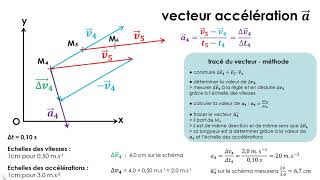 Tracé dun vecteur accélération  Terminale spécialité physique [upl. by Staci987]