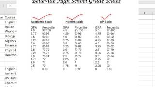 How to Calculate a Students Weighted GPA [upl. by Eadahs765]