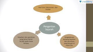 Pengertian Sejarah Sejarah  SBMPTN UN SMA [upl. by Kolnos]