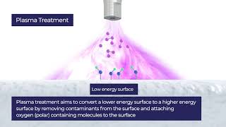 Henniker Plasma  Surface Energy and Adhesion [upl. by Kos]