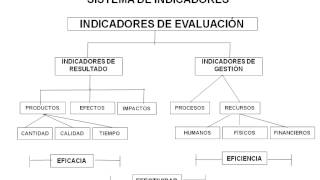 Formulación de indicadores [upl. by Torruella]