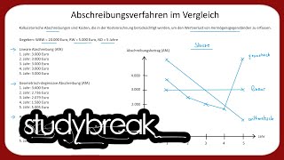 Abschreibungsverfahren im Vergleich  Kosten und Leistungsrechnung [upl. by Cattier]