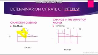 LIQUIDITY PREFERENCE THEORY OF INTEREST MACRO ECONOMICS [upl. by Annai]