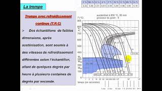 05 Chap 5 Cours Matériaux traitement thermique des aciers par Trempe et Revenu [upl. by Ylenaj]