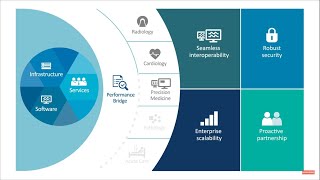 Philips Intellispace Enterprise Edition Confidently scale your clinical enterprise [upl. by Razatlab362]