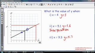 Interpolation and Extrapolation Estimating Values from a Graph [upl. by Bogey]