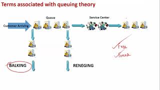 Operation Research  Queuing Theory  Free Balking Forced Balking Reneging Jockeying [upl. by Myriam]