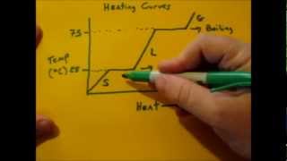 Heating Curve Basics [upl. by Afinom163]