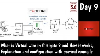 Fortigate Interface Type  What is VirtualWire  DAY 9  Fortinet NSE4 Training  2021 [upl. by Acsecnarf]