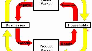 NB2 Circular Flow Model [upl. by Mendy806]