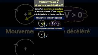 Vecteur vitesse et vecteur accélération dans un mouvement circulaire [upl. by Jarietta]