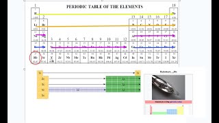 AP0710 Electron Configuration of Rubidium [upl. by Anot]