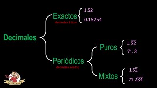 CLASIFICACIÓN DE LOS DECIMALES Exactos Periódicos puros y Periódicos mixtos [upl. by Lotz]