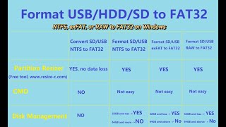 Free Fat32 Format Tool Format NTFS EXFAT RAW to FAT32 on Windows [upl. by Ahsiele330]