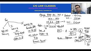 Lecture1 Introduction of Specific Relief Act 1963 and in detail Section 1 to 6 of SRA with Cases [upl. by Wilber]