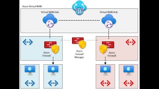 Azure Virtual WAN  Route traffic through an NVA Tiered VNet design [upl. by Trebor]