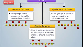 Classification of Polymers  Engineering Chemistry [upl. by Gombosi86]