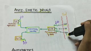 Antiemetic drugs  Pharmacology  Handwritten notes [upl. by Meingolda]