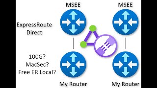 Azure ExpressRoute Direct in a nutshell [upl. by Eioj982]