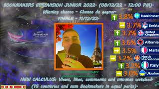 081222 BOOKMAKERS EUROVISION JUNIOR 2022 The favorite is [upl. by Treat]