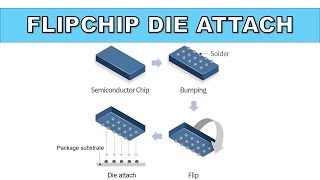 Eng Sub Flipchip die attach process Bump MRMass Reflow TCNCP LABLaser Assist Bond NCP [upl. by Trilby986]