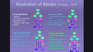 Memory and Modes in Perceptual Control Theory [upl. by Vince]