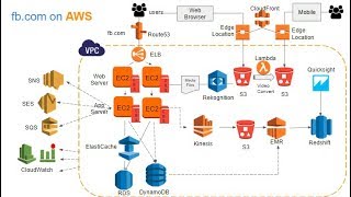 Introduction to AWS Services [upl. by Anividul561]