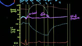 Khan Academy MCAT Vid 2 Pressures in the Cardiac Cycle [upl. by Neelie]