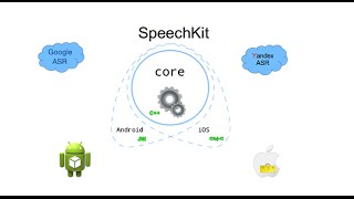 Свободные грамматики Сравнение Google Speech Kit amp Yandex Speech Kit Avaya Aura Experience Portal [upl. by Lladnyk494]