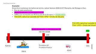 Méthodologie pour réussir sa liquidation douanière en maritime [upl. by Jobe]