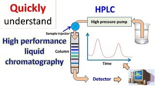 HPLC  High performance liquid chromatography [upl. by Dez]