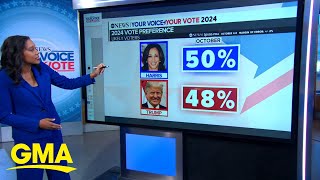 Latest poll has Harris and Trump neckandneck [upl. by Assiron]