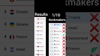 Eurovision 2024 bookmakers VS finally results [upl. by Petulah]